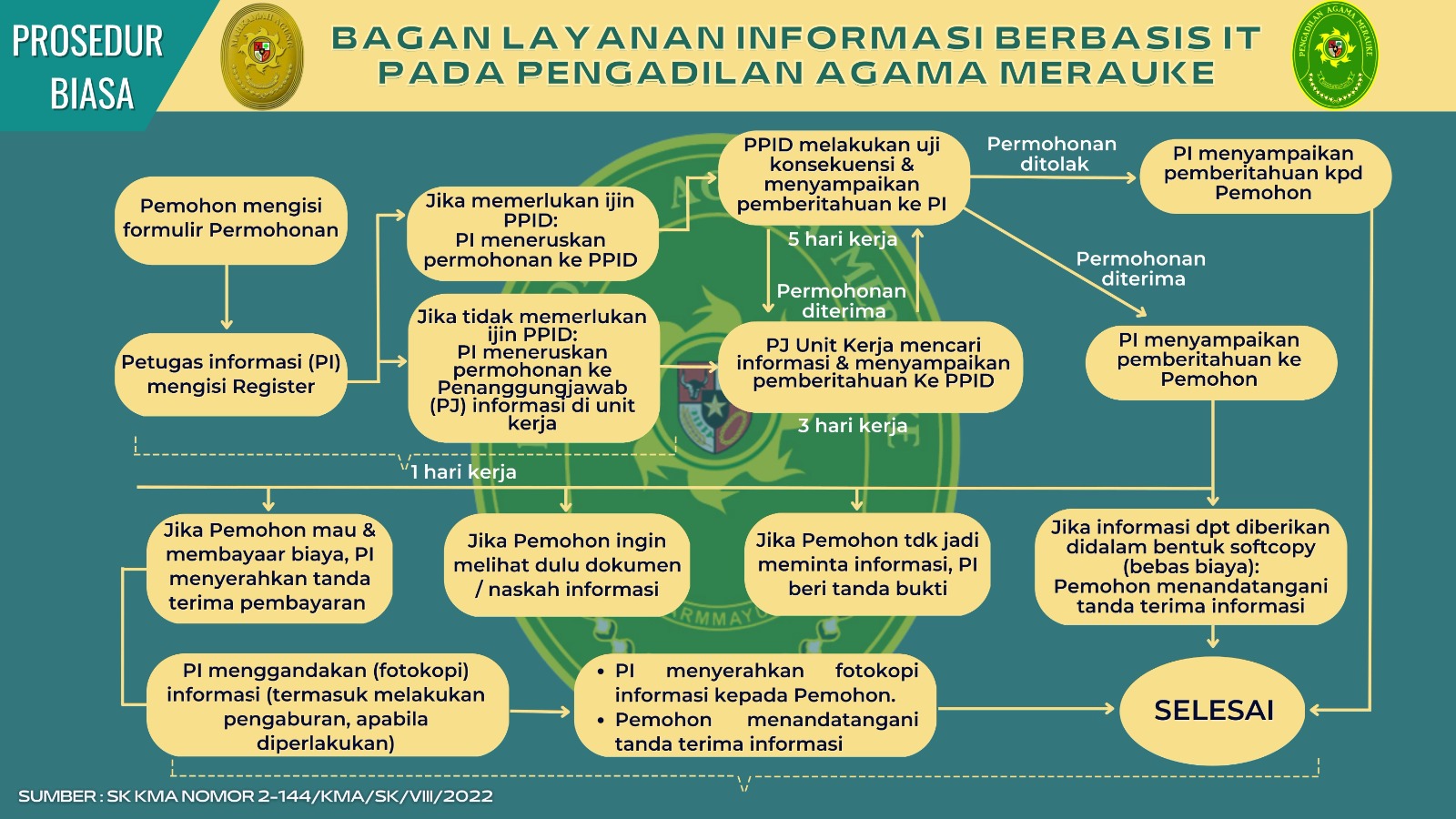 prosedur perkara biasaa