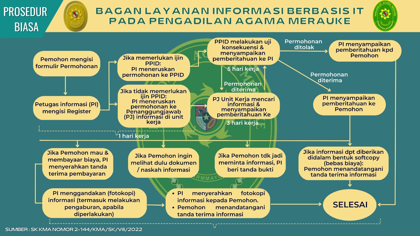 prosedur biasa pelayanan berbasis IT