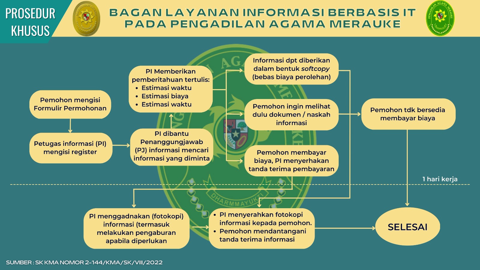 prosedur khusus pelayanan berbasis IT